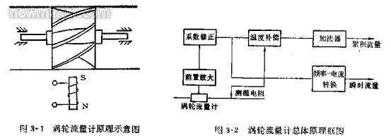 渦輪流量計的組成、原理及安裝調(diào)試文件