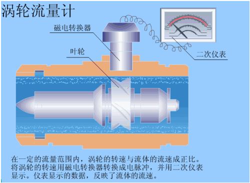 簡(jiǎn)述了渦輪流量計(jì)和渦街流量計(jì)的工作原理。