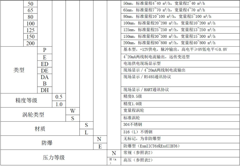液體渦輪流量計常用于計量水的配料，定量控制系統(tǒng)