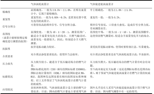 燃?xì)鉁u輪流量計與氣體渦街流量計的比較