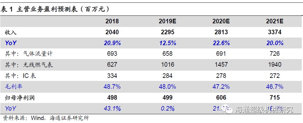 金卡智能半年度報(bào)告點(diǎn)評(píng):氣體流量計(jì)拖半年業(yè)績(jī)，下半年天然氣消費(fèi)有望回升